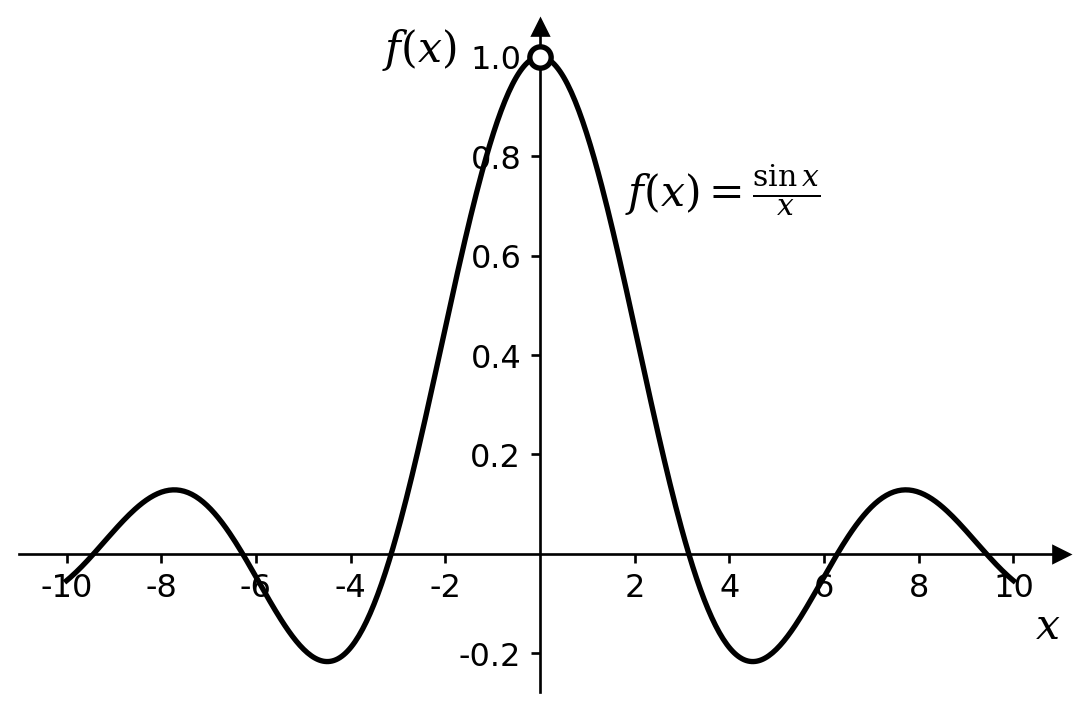 The graph is like a simple sine wave, except that the amplitude of the wave goes like $1/x$. This function is undefined at $x = 0$, since we get zero divided by zero. However, as $x$ approaches zero, $1/x$ becomes very large but $\sin x$ becomes small. Multiplying these together, we get a value that approaches one as $x$ approaches zero.